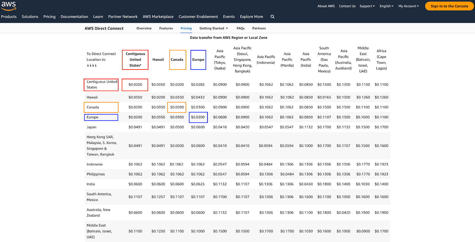 Cloudstorage Migration API 3 Intra-region-Data-Transfer-3