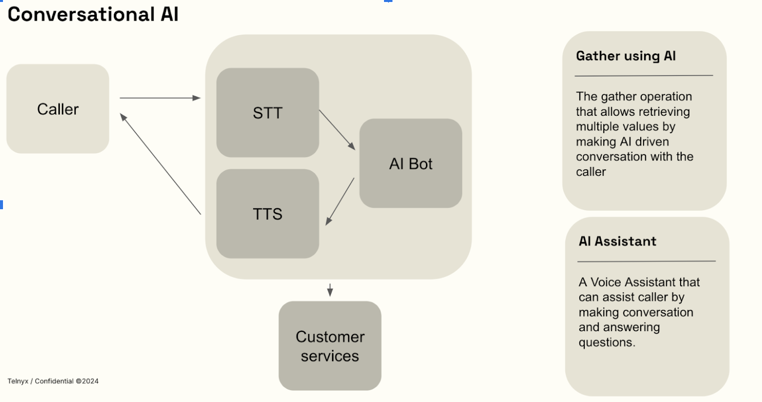 Telnyx Conversational AI Diagram